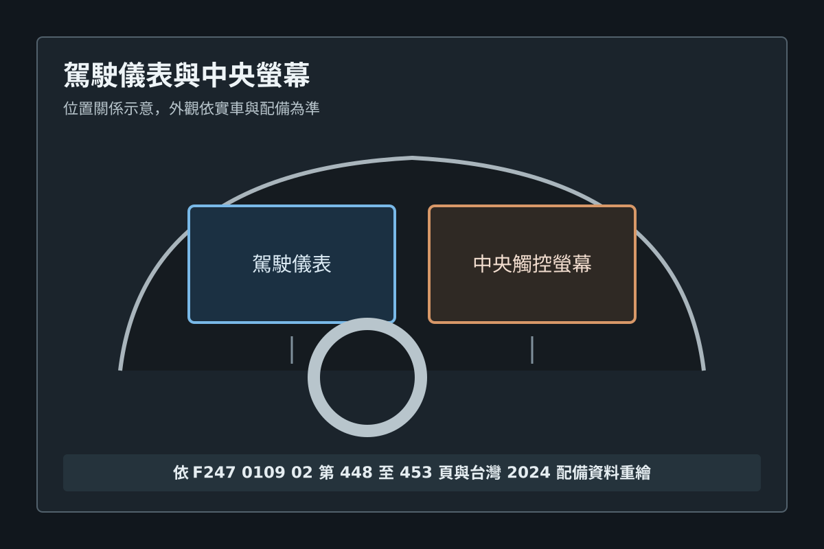 駕駛儀表與中央觸控螢幕位置關係示意