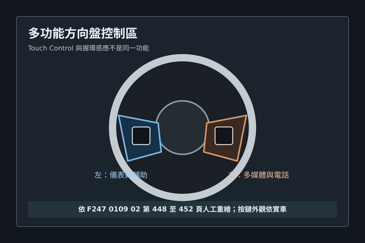 多功能方向盤左右控制區與 Touch Control 示意