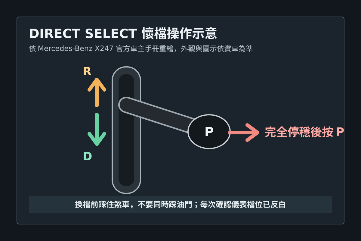 DIRECT SELECT 懷檔操作示意：往下排 D、往上排 R、末端按鍵排 P