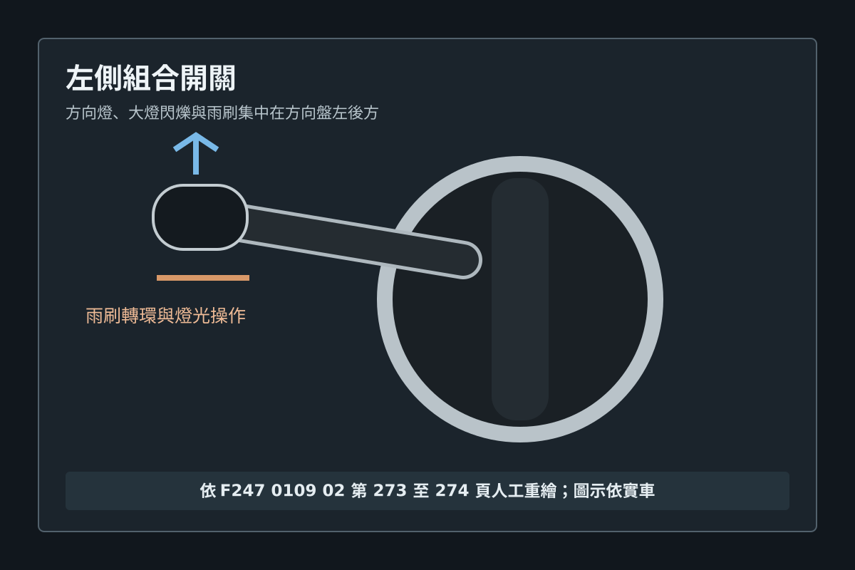 方向盤左後方組合開關操作位置示意