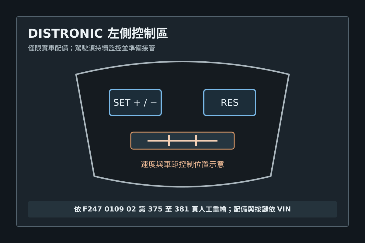 DISTRONIC 速度與車距控制區位置示意