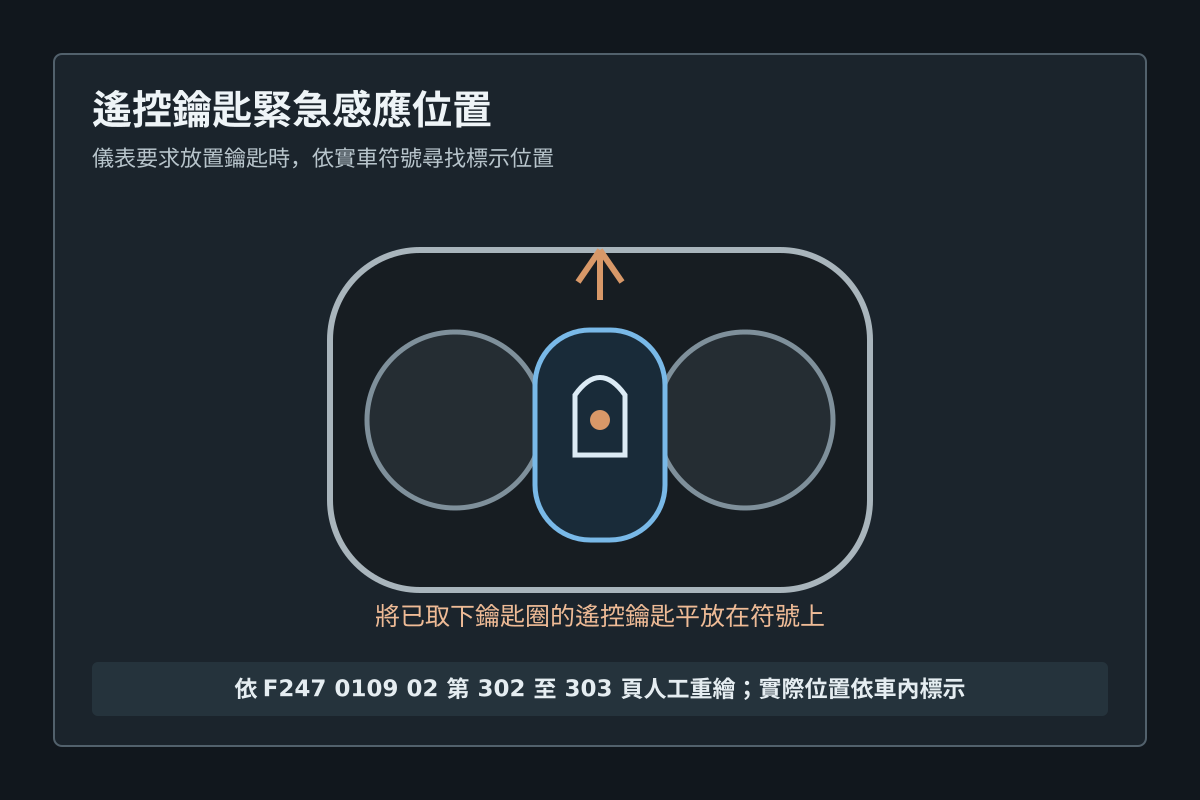 杯架附近遙控鑰匙緊急感應符號位置示意